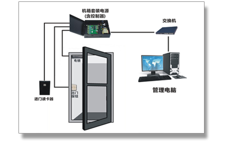 門禁系統(tǒng)