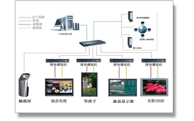 多媒體信息發(fā)布系統(tǒng)